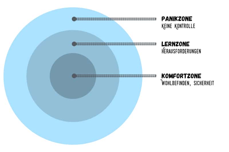 Komfortzone Komfortzone